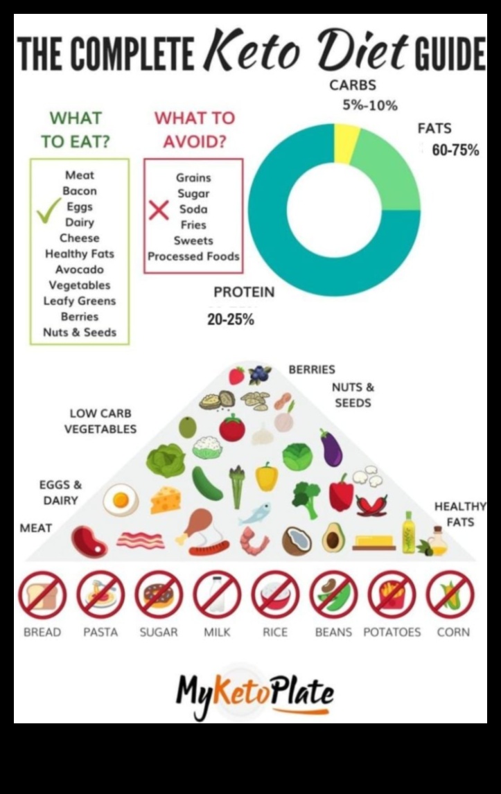 Keto 101: Ketojenik Yaşam Tarzının Temellerini Anlamak