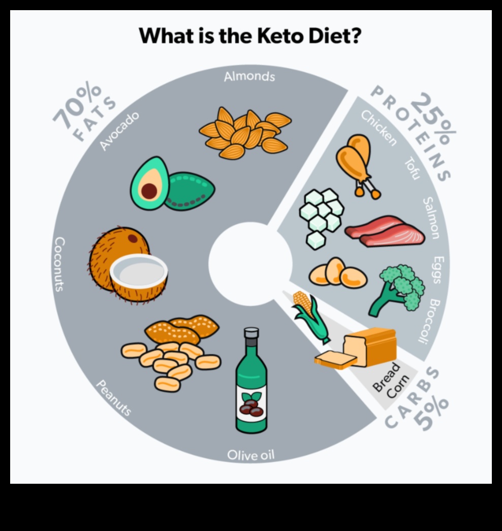 Keto 101: Ketojenik Yaşam Tarzının Temellerini Anlamak